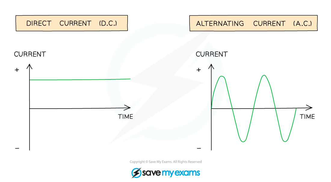 Diagram comparing direct current (straight line) and alternating current (sine wave) over time, showing current changes with positive and negative values.