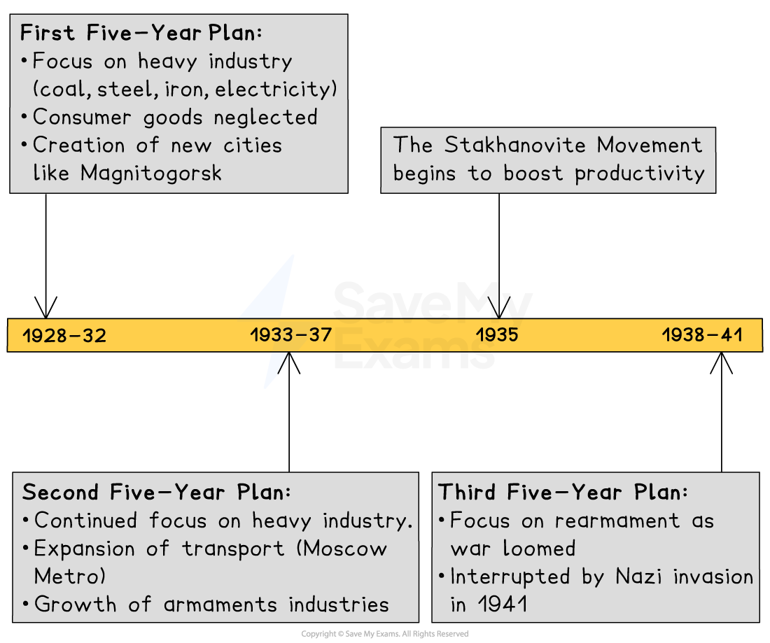 Timeline showing three Soviet Five-Year Plans: 1928-32 focused on heavy industry; 1933-37 on transport; 1938-41 on rearmament, interrupted by the Second World War.