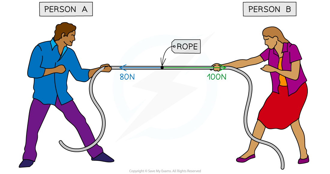 Two people pull on a rope; Person A exerts 80N left, Person B 100N right, demonstrating unbalanced forces in a tug-of-war scenario.