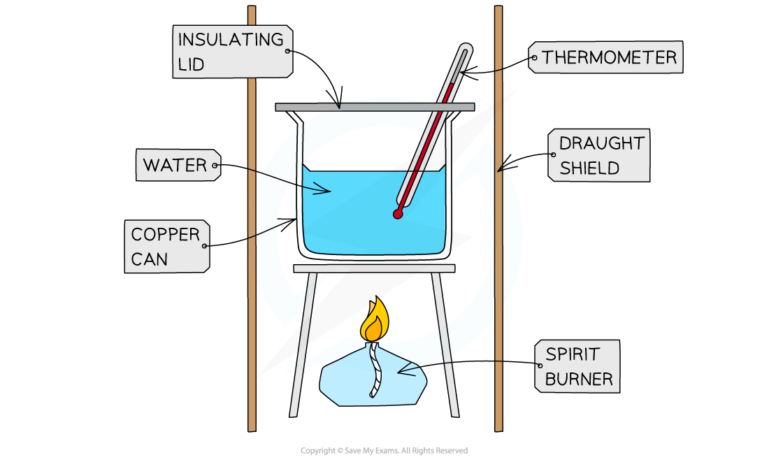 Diagram of a heat experiment with a spirit burner under a copper can of water, insulated by a lid and draught shield, thermometer inserted.