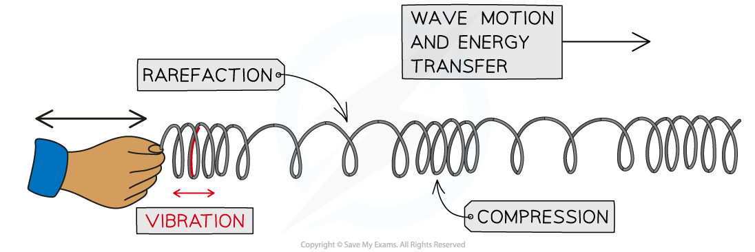 Hand vibrating a spring, showing wave motion with labelled areas: rarefaction and compression. Arrows indicate wave direction and energy transfer.