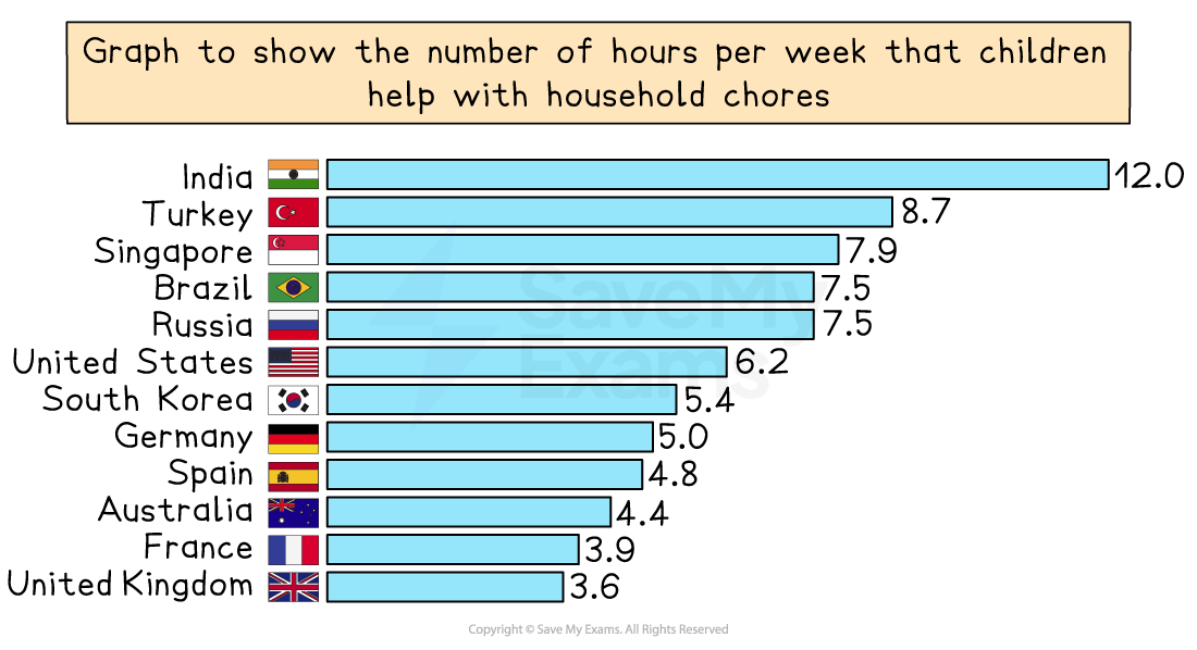 Chart showing hours per week children help with chores: India 12, Turkey 8.7, Singapore 7.9, Brazil 7.5, Russia 7.5, US 6.2, UK 3.6.