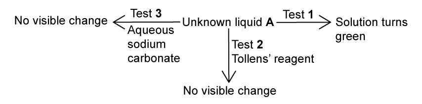 Flowchart of tests on Unknown Liquid A: Test 1 with A turns green; Test 2 with Tollens' reagent shows no change; Test 3 with sodium carbonate shows no change.