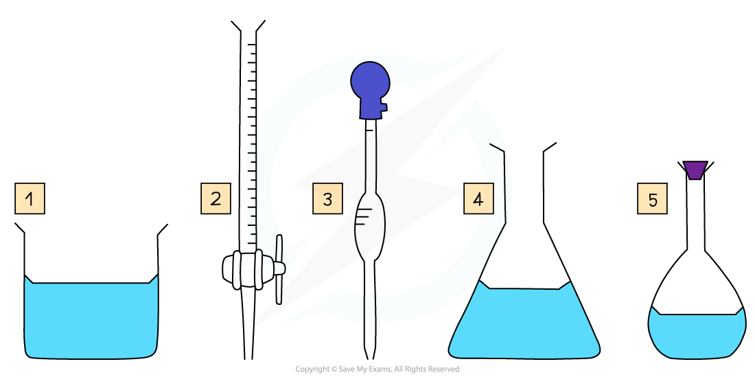Five labelled laboratory items: 1. Beaker with liquid, 2. Burette, 3. Pipette, 4. Conical flask with liquid, 5. Volumetric flask with liquid.