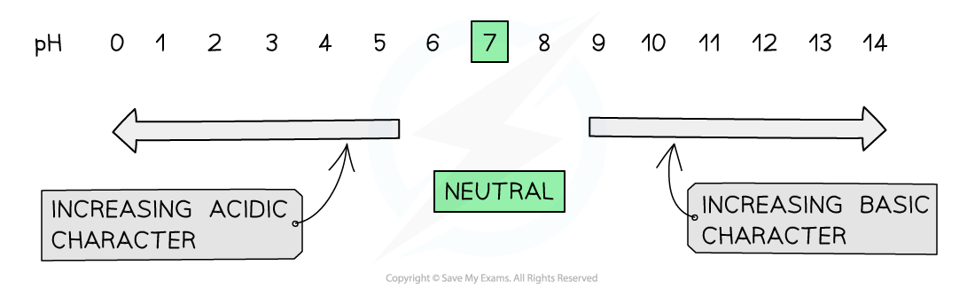 pH scale from 0 to 14; 7 is highlighted as neutral. Left arrow indicates increasing acidity, right arrow indicates increasing basicity.