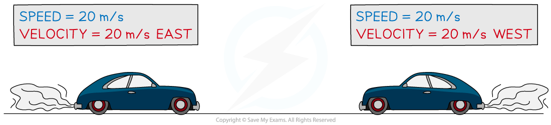 Two cars moving with speed 20 m/s; left car heading east, right car heading west.