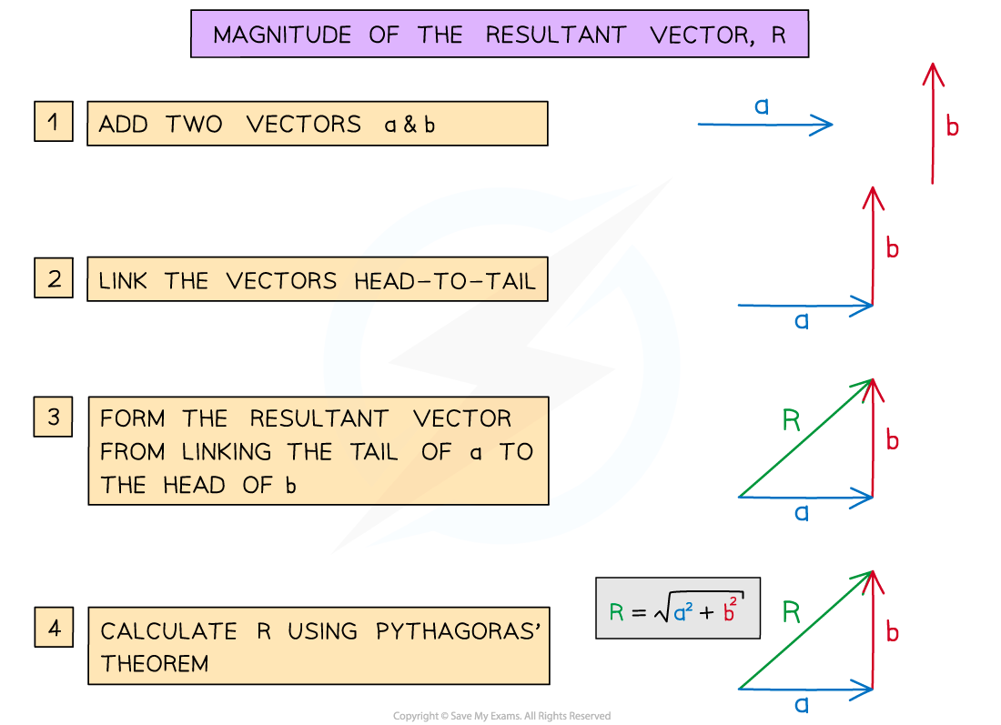 Steps to find the magnitude of resultant vector R using vectors a and b. Diagram illustrates vector addition and Pythagoras’ theorem.