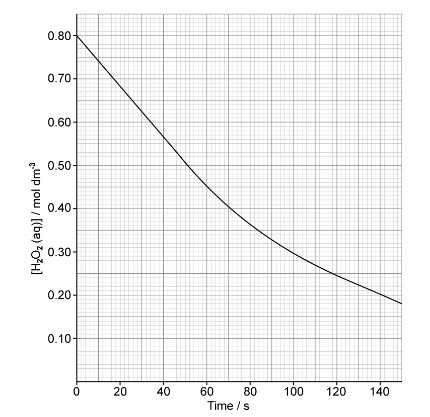 Graph showing the concentration of hydrogen peroxide in mol dm⁻³ decreasing over time in seconds, with a smooth curve from 0.80 to 0.10.