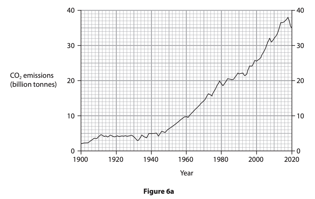 Global atmospheric annual carbon dioxide (CO2) emissions from fossil fuels, 1900–2020
