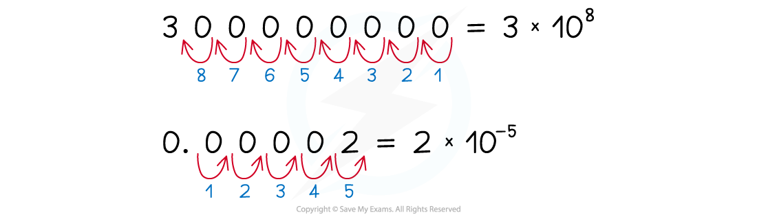 Scientific notation example: 300,000,000 is 3 × 10⁸, and 0.00002 is 2 × 10⁻⁵, showing decimal movement with arrows and numbers.