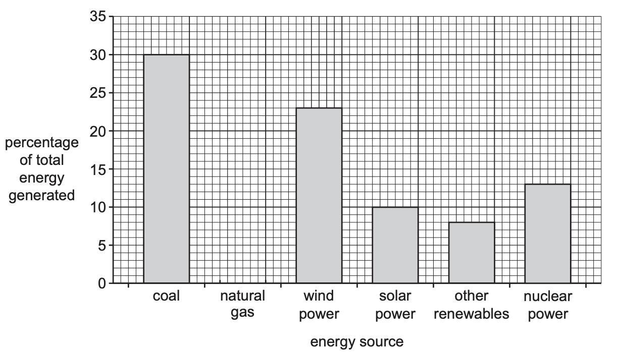 Bar chart of energy sources: coal 30%, natural gas 20%, wind 25%, solar 10%, other renewables 5%, nuclear 15%; y-axis is percentage.