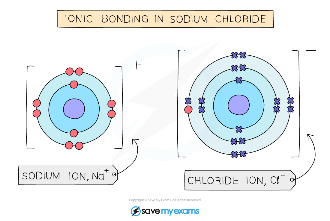 Diagram showing ionic bonding in sodium chloride, illustrating electron transfer from a sodium ion to a chloride ion, forming Na⁺ and Cl⁻.