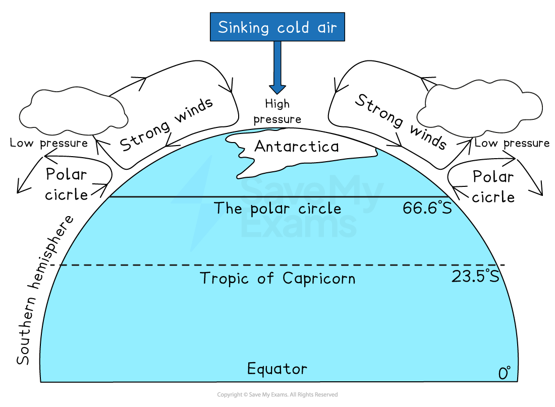 Diagram of Antarctica showing atmospheric circulation. Features include high pressure over Antarctica, strong winds, polar circles, and latitude lines.