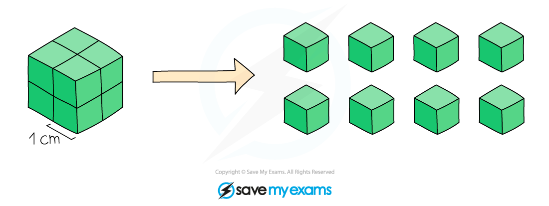 Diagram showing a large 2x2x2 cube made of smaller 1cm cubes, being separated into eight individual cubes to represent the effect of increasing surface area.