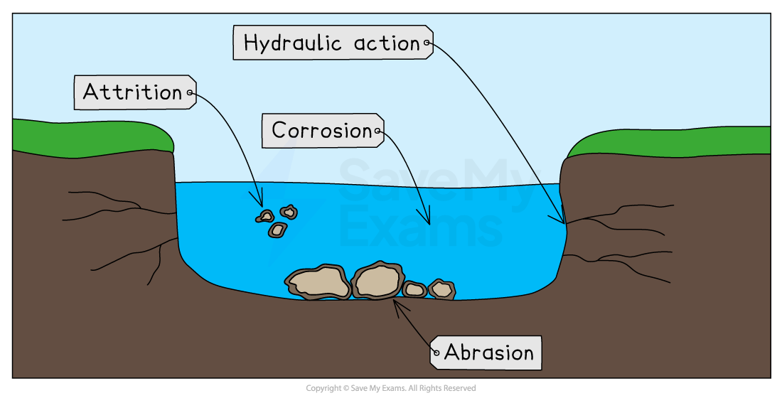 Diagram illustrating erosion processes: attrition, hydraulic action, corrosion, and abrasion.
