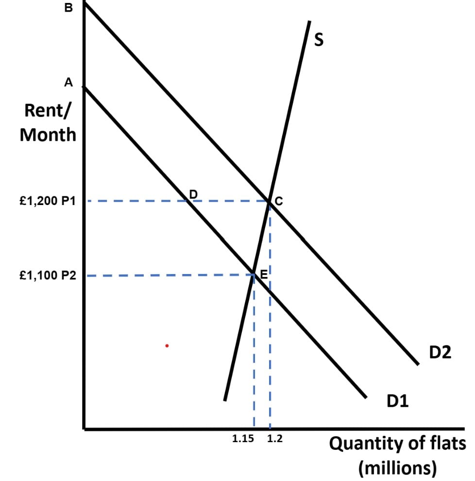 Graph showing supply and demand for flats. Demand shifts from D1 to D2, affecting rent from £1,200 to £1,100, with quantity rising from 1.15 to 1.2 million.
