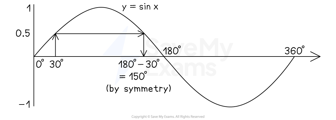 Graph of y=sin(x) from x=0º to x=360º. The graph shows vertical lines at 30º and 150º that meet the curve at y=0.5.
