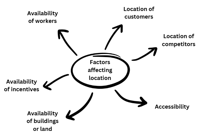 Diagram showing factors affecting location: availability of workers, incentives, buildings or land; location of customers, competitors; and accessibility.