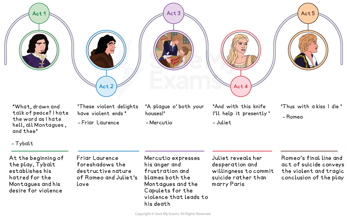 Romeo and Juliet conflict timeline
