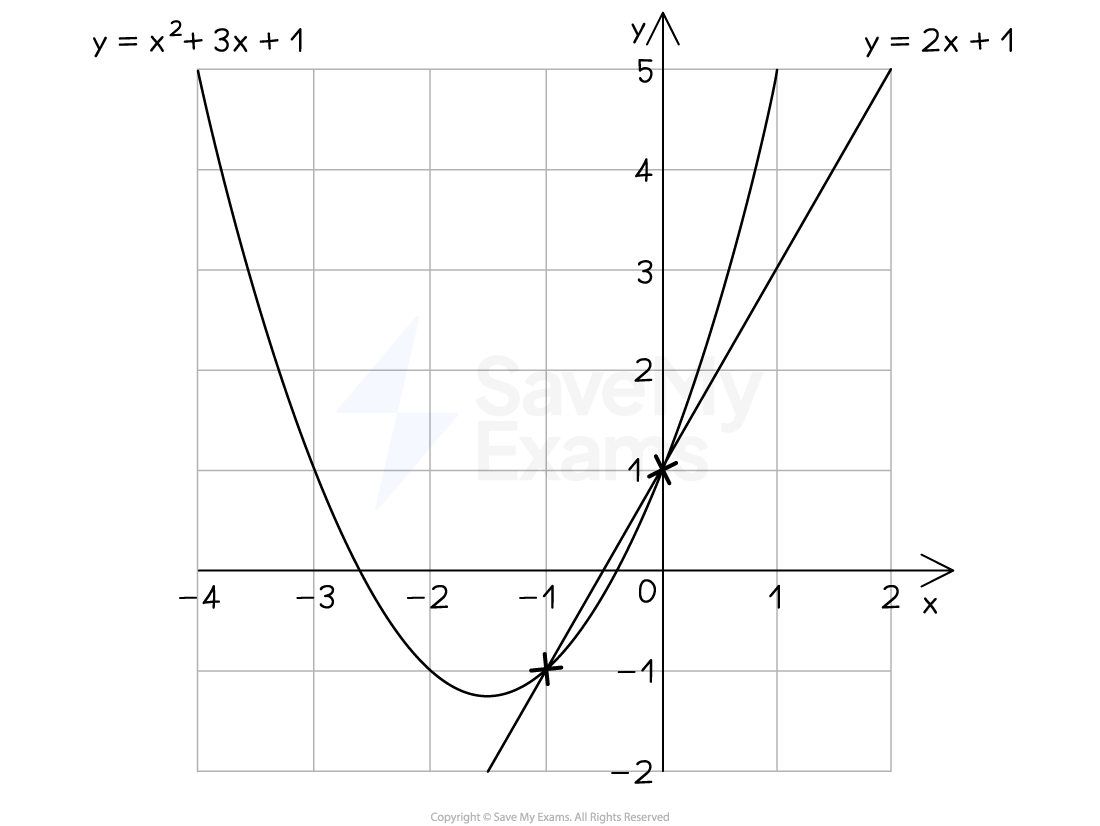 Graphs of x^2 + 3x + 1 and y=2x+1 on the same graph