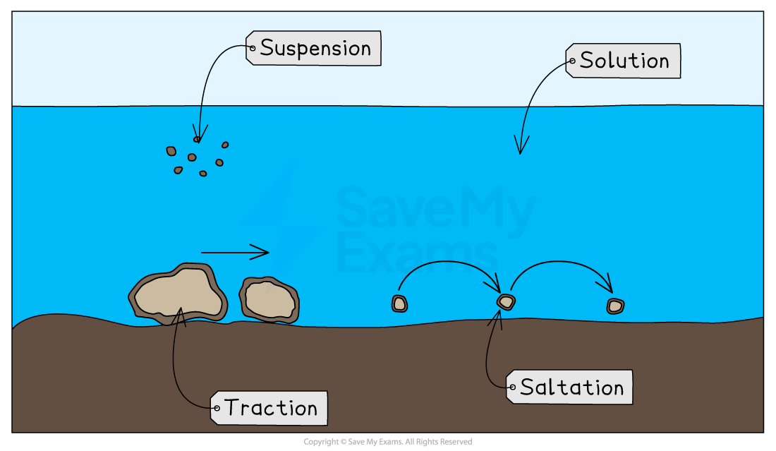 Diagram illustrating sediment transport in water, showing suspension, solution, saltation, and traction processes with labelled arrows and sediment particles.