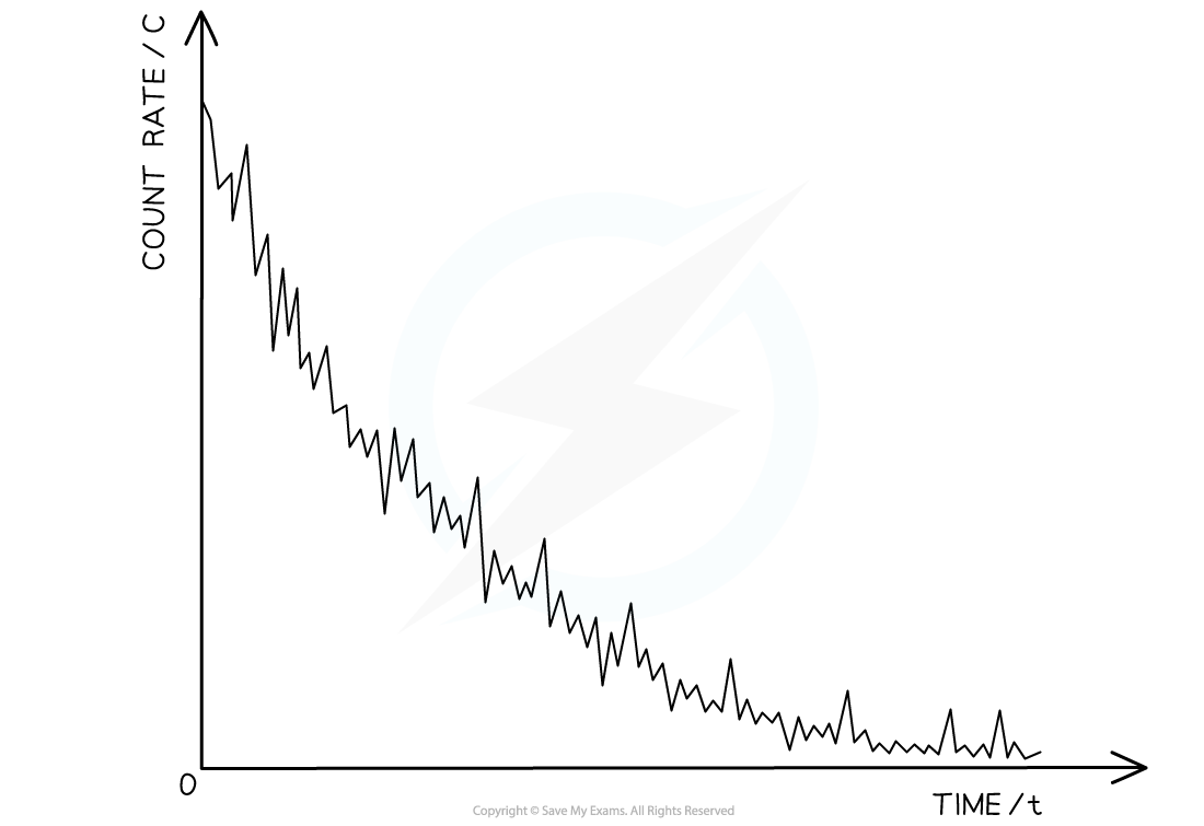 Graph showing count rate decreasing over time, with an irregular, jagged line decreasing from top left to bottom right, labelled axes 'Count Rate/C' and 'Time/t'.