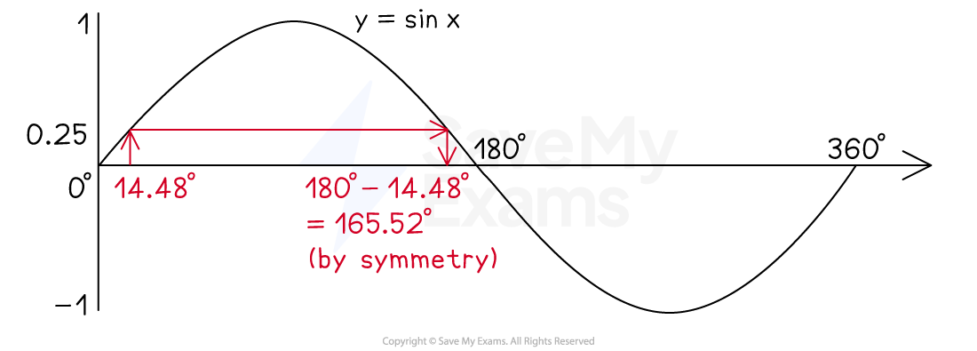 Graph of y = sin(x) from x=0º to x=360º.