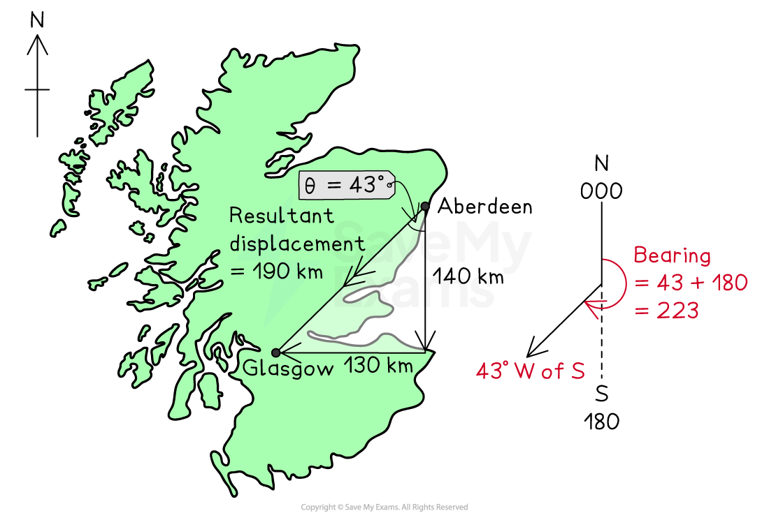 Map of Scotland showing vector displacement from Aberdeen to Glasgow. Arrows show 140 km south and 130 km west, with a 43° angle and a resultant 190 km vector.