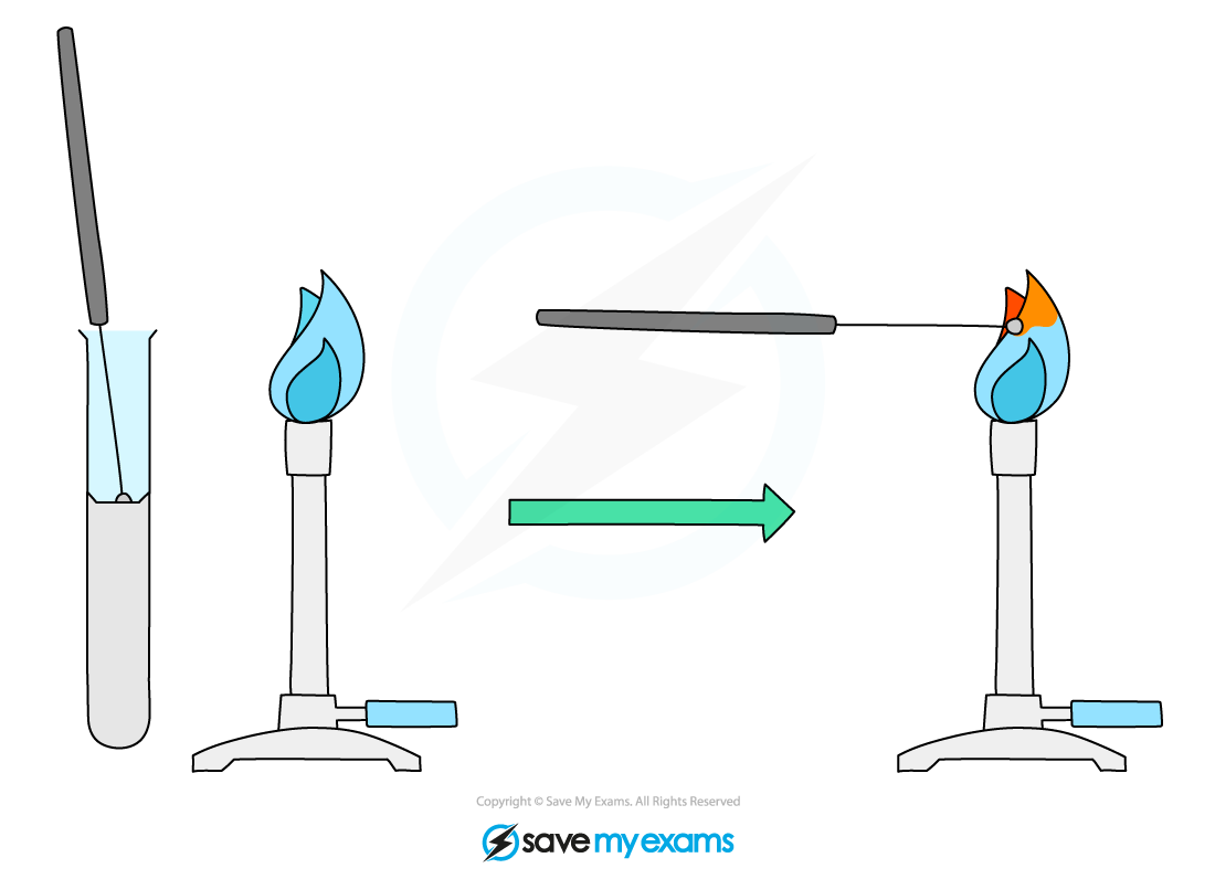 Test tube with blue liquid and wire loop on left, Bunsen burner with blue flame on right, green arrow points from test tube to flame.