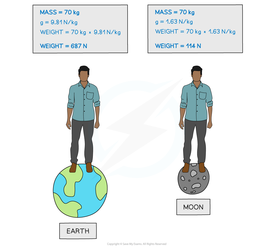 Man standing on Earth and Moon, illustrating weight differences due to gravity. Earth: weight 687 N, Moon: weight 114 N, both with 70 kg mass.