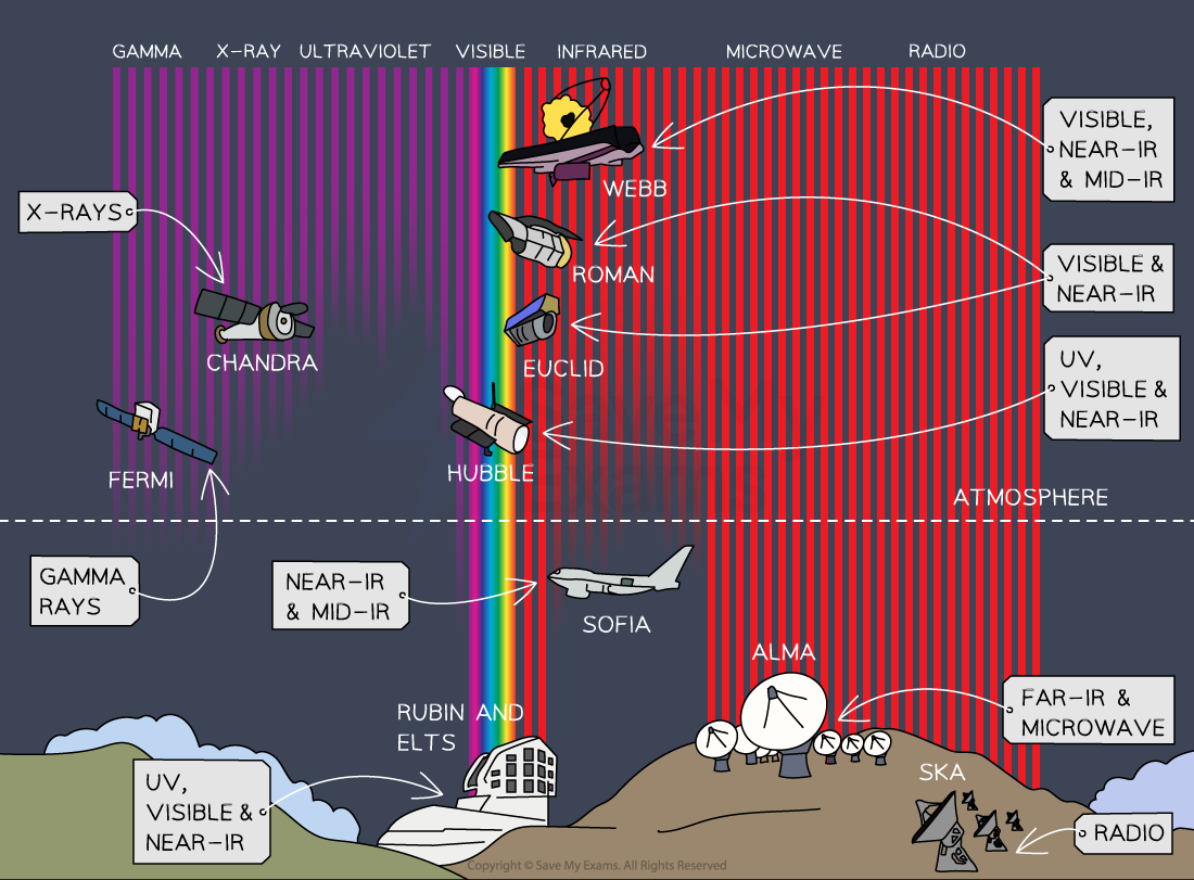 Telescopes detecting different electromagnetic waves from gamma rays to radio. Includes Chandra, Fermi, Webb, Roman, Euclid, Hubble, and more.