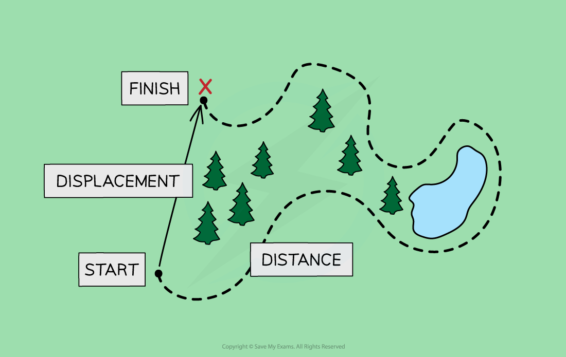 A depiction of a map showing the route taken by the hiker through the woods. The straight line from Start to Finish is displacement, while the curved path represents distance.
