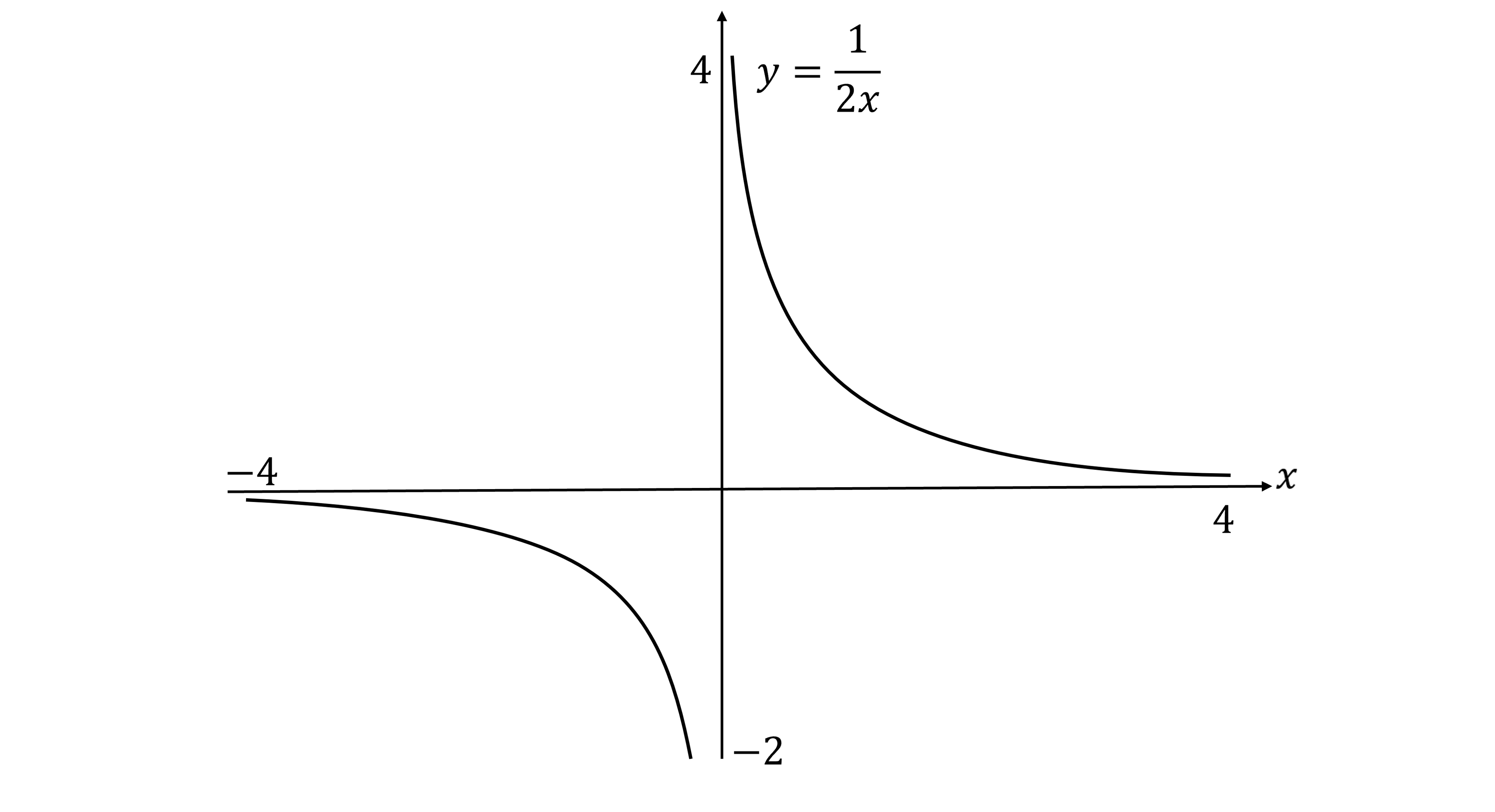 Graph of the function y = 1/(2x), showing two curved L-shaped branches in opposite quadrants (first and third quadrant), with x and y axes intersecting at the origin. Axes from -4 to 4 on x-axis and -2 to 4 on y-axis.