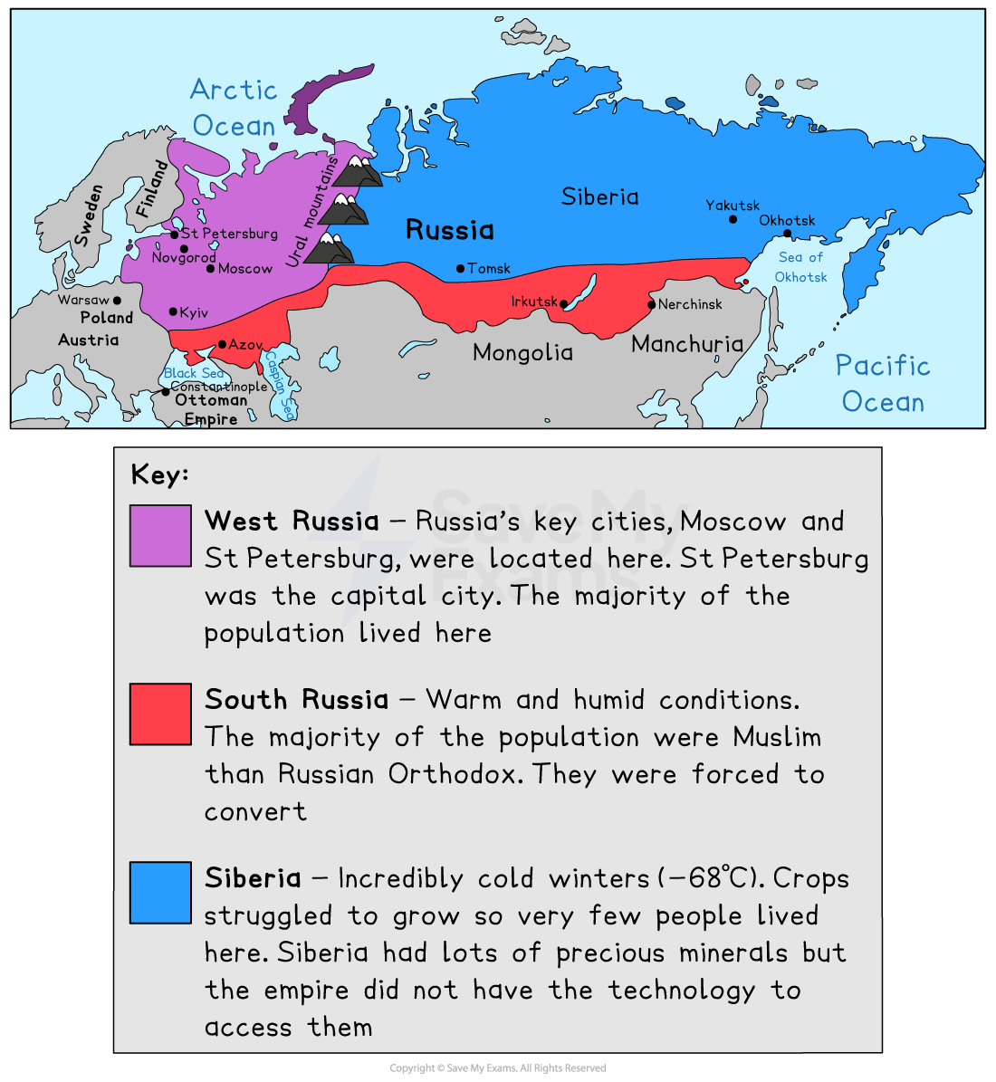 A colour-coded map of the Russian Empire divided into three regions:

West Russia (purple): Includes key cities like Moscow and St Petersburg, with the majority of the population.

South Russia (red): Warmer and more humid, mainly inhabited by Muslims who were forced to convert to Russian Orthodoxy.

Siberia (blue): Cold region with few inhabitants due to extreme winter temperatures. Contains many minerals, but technology limited access.
The map also shows neighbouring countries and geographical features such as the Ural Mountains, Arctic Ocean, Pacific Ocean, and cities like Kyiv, Tomsk, and Yakutsk. A key beneath the map provides descriptions for each colour-coded region.