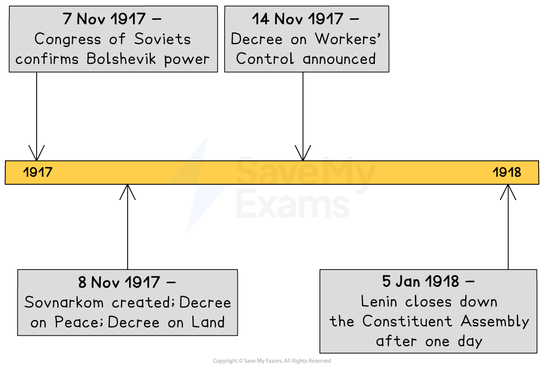Timeline of key events from 1917-1918 includes Bolshevik power confirmation, Sovnarkom creation, Workers' Control decree, and closing of Assembly.