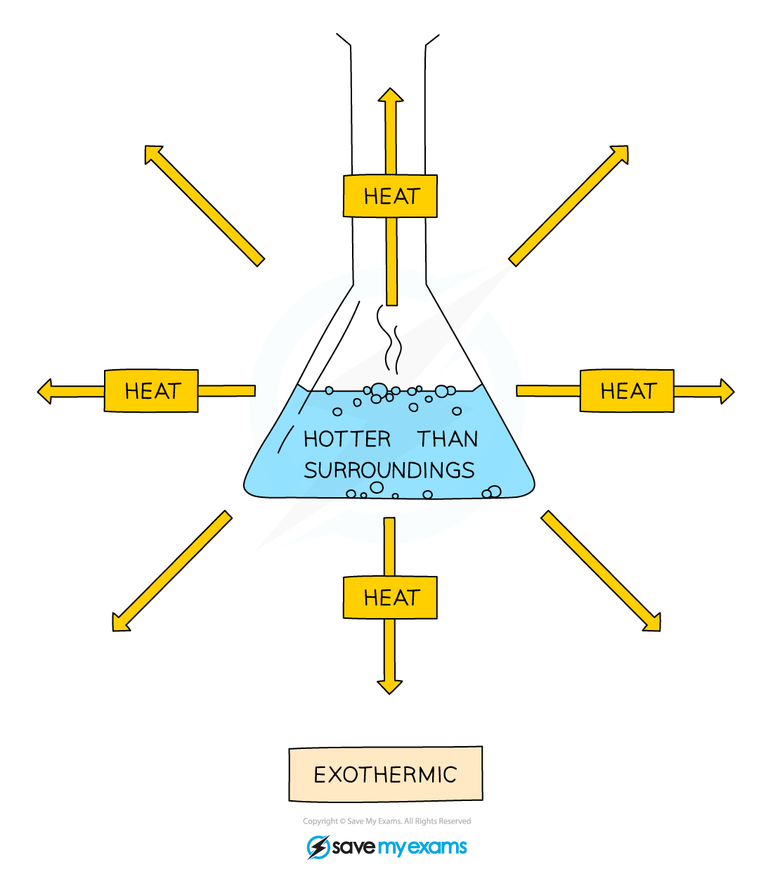Diagram of an exothermic reaction in a flask, releasing heat in yellow arrows. The flask's contents are labelled "hotter than surroundings".