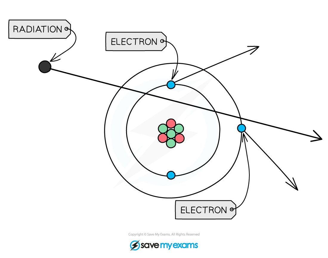 Diagram showing an atom with a nucleus of red and green circles, orbiting electrons labelled, and a path of radiation intersecting the atom.