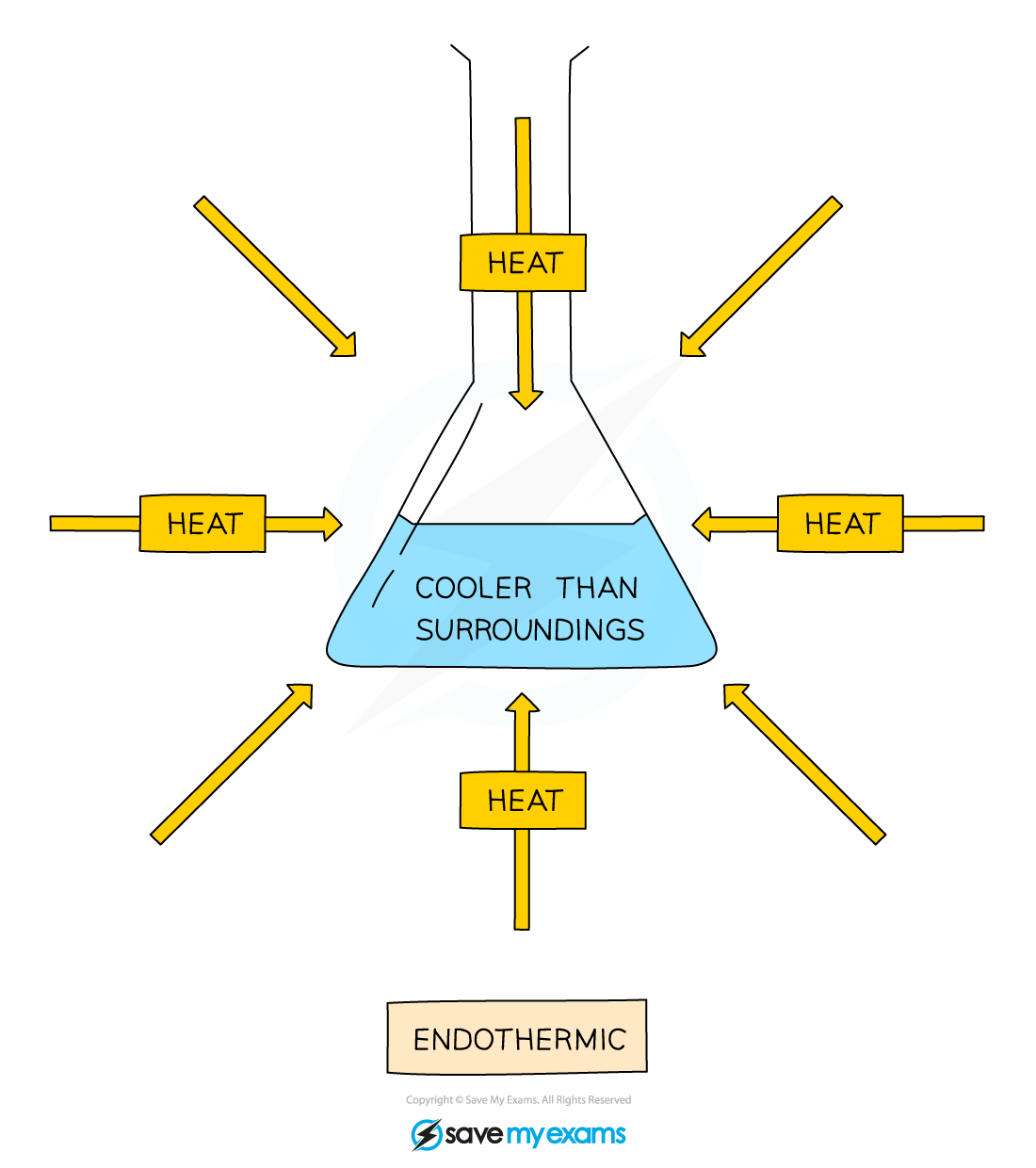 Diagram of an endothermic reaction in a flask absorbing heat from arrows pointing inwards. The flask is labelled "cooler than surroundings".
