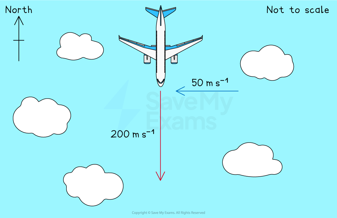 Aeroplane flying south at 200 m/s with wind speed of 50 m/s from east. Sky background with scattered clouds. Compass indicates north. Not to scale.