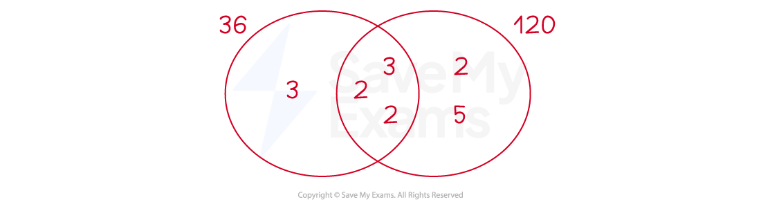 Venn diagram of prime factors of 36 and 120