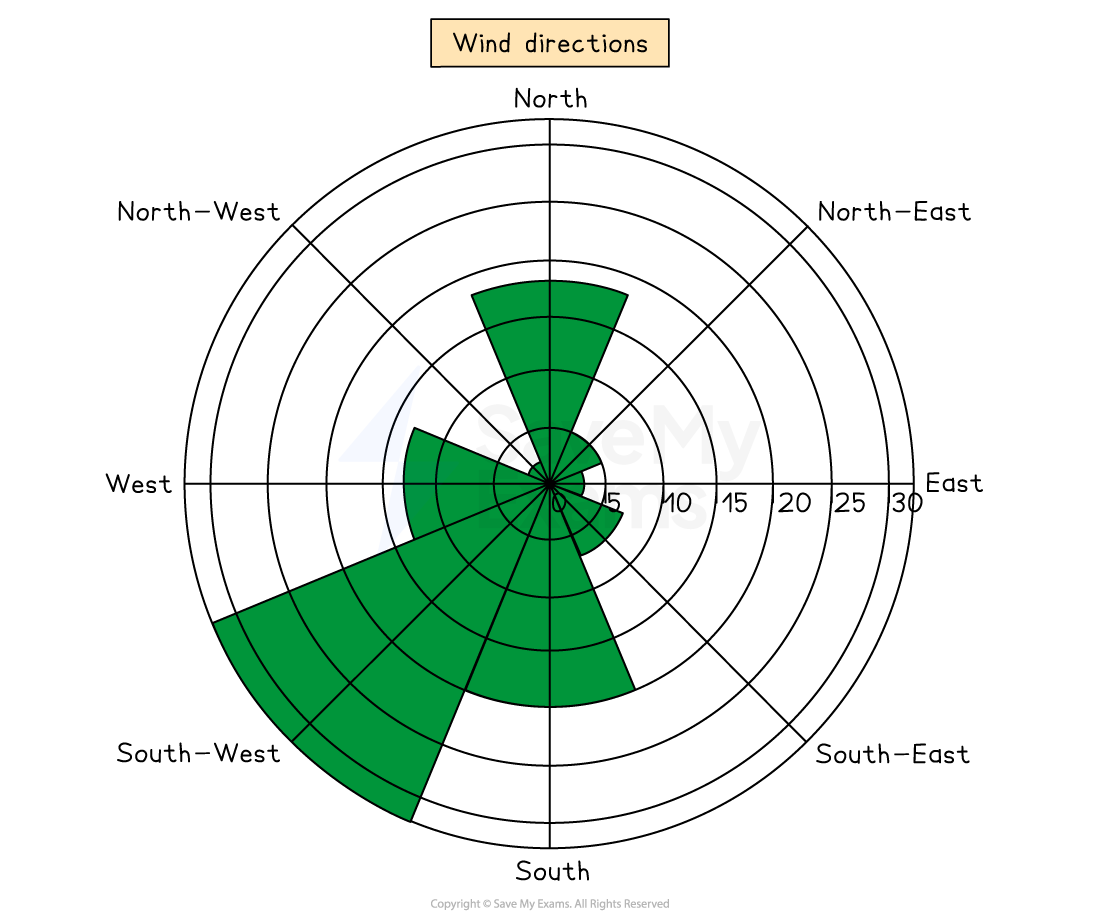 Circular chart showing wind directions with green shading indicating higher frequency from South-West to North-West, labelled every 30 degrees.