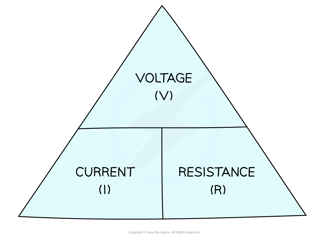 Triangle diagram with "Voltage (V)" at the top, "Current (I)" and "Resistance (R)" at the bottom, illustrating Ohm's Law.