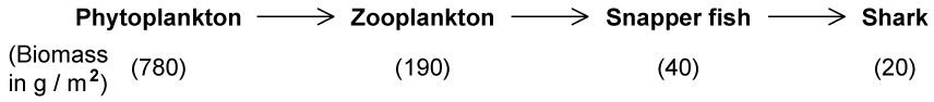 Food chain diagram: Phytoplankton to zooplankton to snapper fish to shark, with biomass in g/m²: 780, 190, 40, 20 respectively.