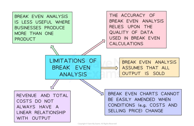 Flowchart showing limitations of break-even analysis, including issues with multiple products, data accuracy, linear costs, output assumptions, and chart amendments.