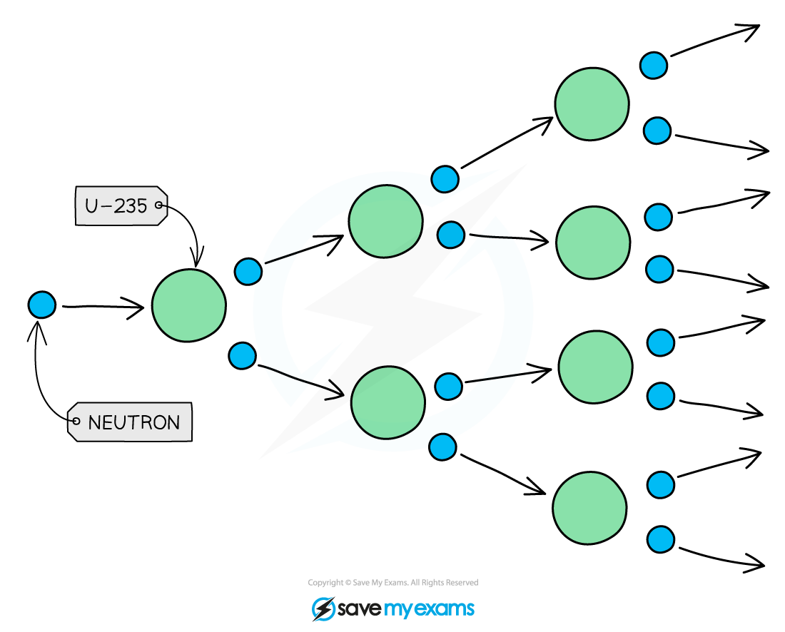 Diagram of a nuclear chain reaction showing U-235 atom splitting into smaller atoms and releasing neutrons, causing further reactions.