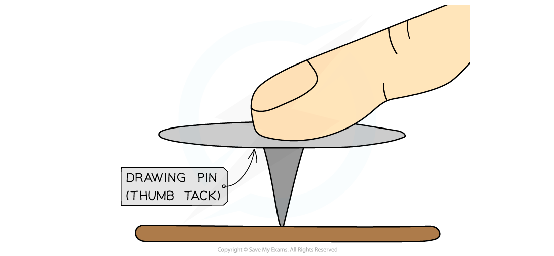 A finger pressing a drawing pin into a surface, with a label indicating "drawing pin (thumb tack)" next to it.