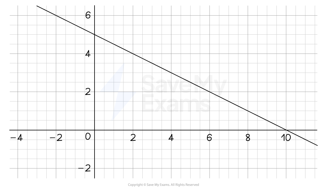 Graph of a straight line with negative gradient