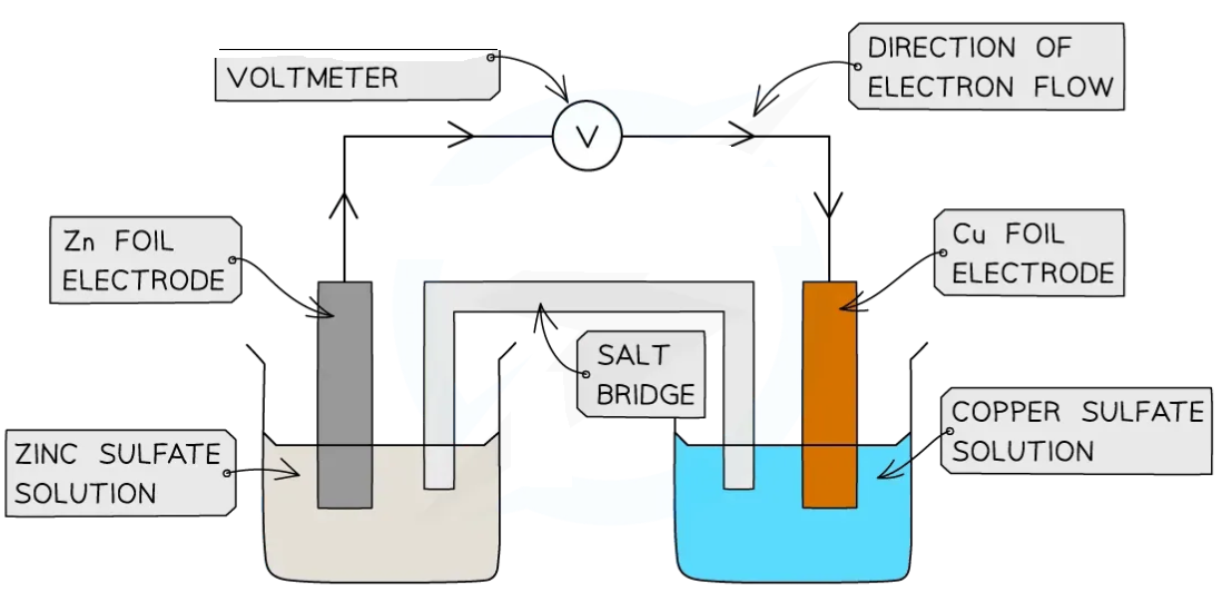 Diagram of a galvanic cell with zinc and copper electrodes, zinc and copper sulfate solutions, a voltmeter, and a salt bridge indicating electron flow.