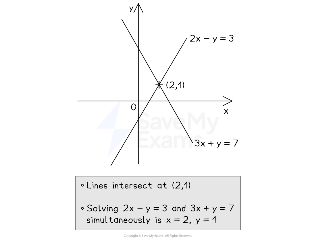 The intersection of 2x-y=3 and 3x+y=7 is (2,1)