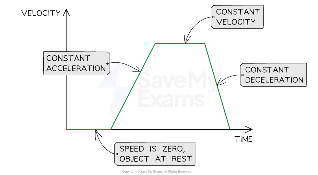 Graph showing velocity-time with phases: constant acceleration, constant velocity, constant deceleration, and object at rest; labelled arrows.